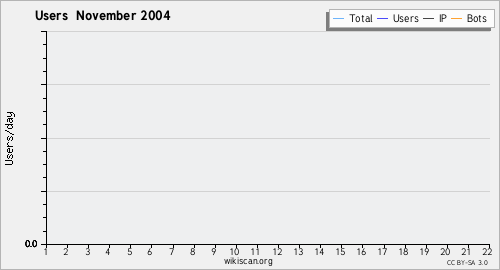 Graphique des utilisateurs November 2004